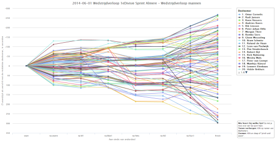 2014-07-02 00_12_53-2014-06-01 Wedstrijdverloop 1eDivisie Sprint Almere - Wedstrijdverloop mannen